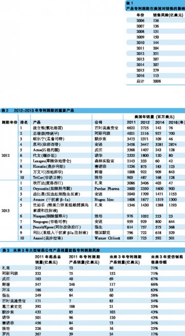 2012，规模更大的专利到期阵痛之年