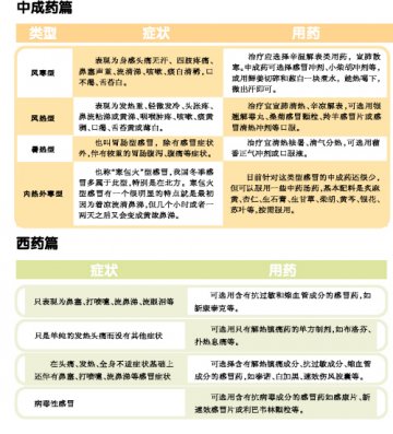 感冒了？透过症状选对药！