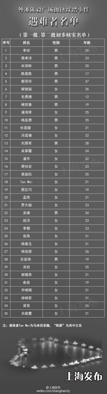 上海外滩陈毅广场踩踏事件第二批3位遇难者名单公布