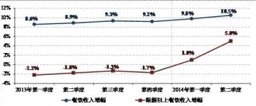 大众化餐饮推动餐饮市场企稳回升