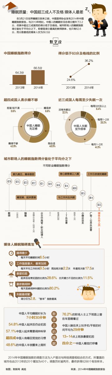 信息图：睡眠质量：中国超三成人不及格 媒体人最差