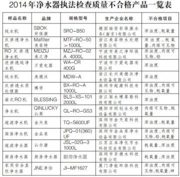 质检总局：世保康等13家净水器不合格