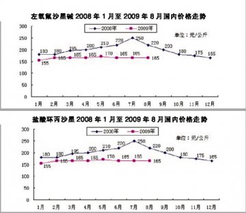 喹诺酮类低价徘徊反弹需时机