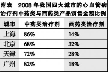 心血管用药：东风压倒西风