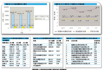 今年一季度医用敷料出口小幅增长