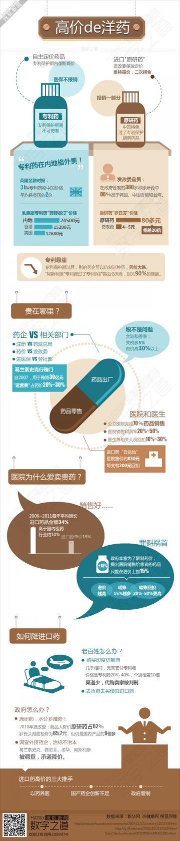 信息图：洋药国药价格差20倍