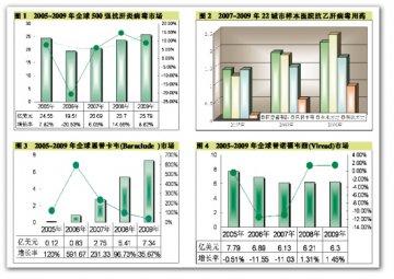 抗乙肝市场新绿点点