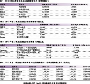 修美乐销量继续攀升 涨幅收获两位数