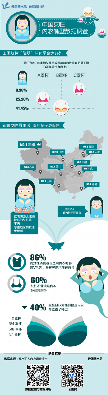 信息图：中国女性罩杯数据调查
