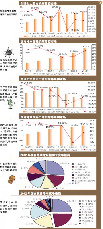 抗病毒药起伏跌宕