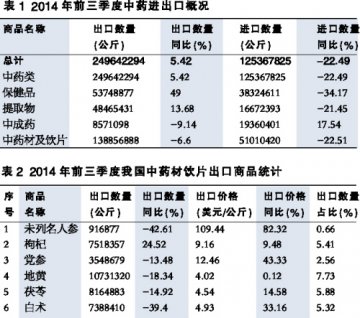 刚需依旧 中药出口持续回暖