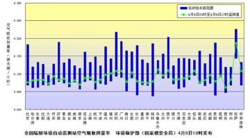 海南核辐射量极其微弱 不会影响环境和健康
