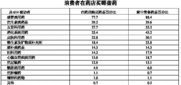 社区暗含巨大药品市场潜力