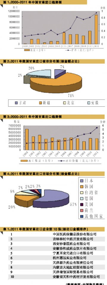 全球走俏 甘草进口量价齐升