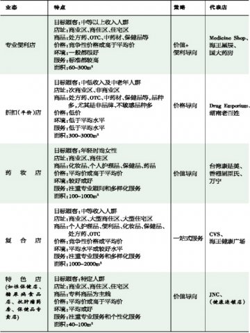 药店业态：专一才是主流