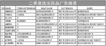 北京市药监局公示第二季度16种药品违法广告