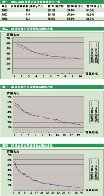行业集中度在提升