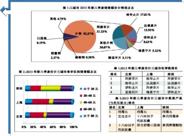 外资药大放异彩