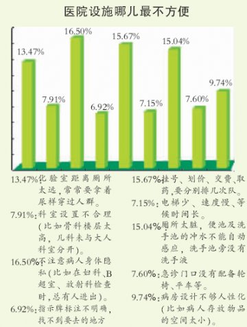 医院五大最不方便 没隐私排队长等是焦点