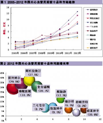 心血管病用药热情高涨