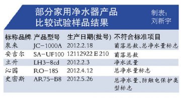 净水器达标率仅3成 安吉尔美的等多品牌不合格