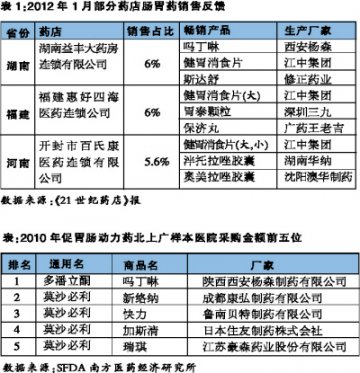 肠胃药市场前景广阔