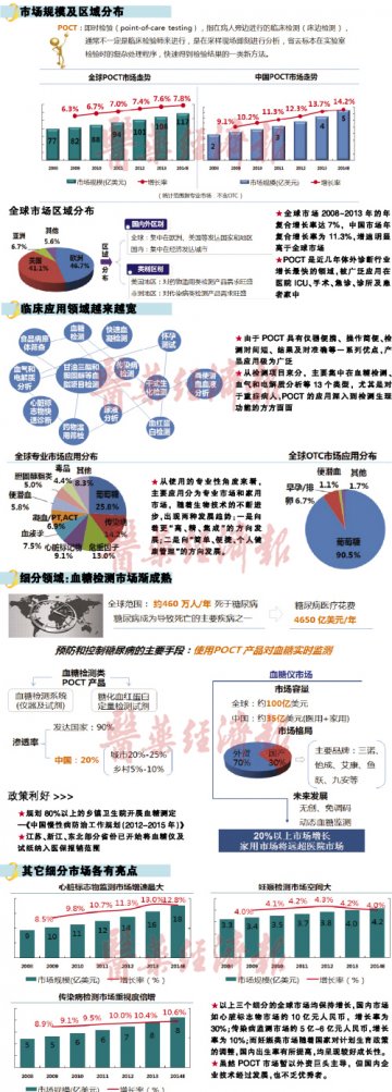 即时检验空间可期