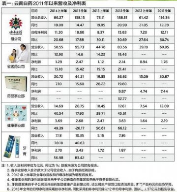 南云白药失去加速度 难道下一个神话要靠卫生巾？