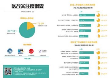 医改关注度调查