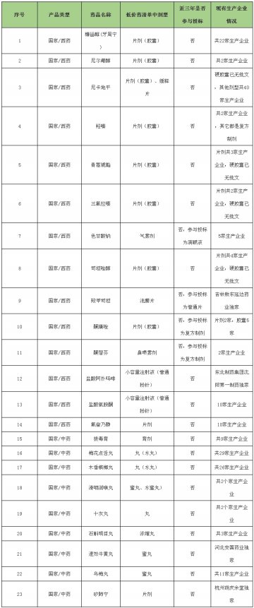 影子低价药：23个从市场上消失的品种名单