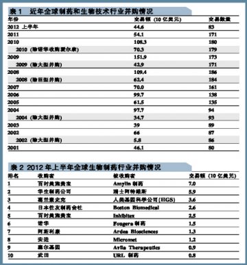 上半年并购活跃