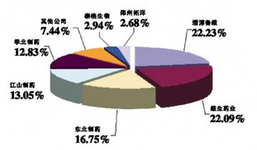 维生素整体表面平静 VC板块暗潮涌动