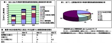 呼吸系统药物市场：超越Advair