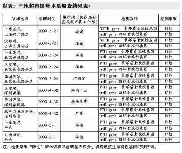 抽样国产木瓜都含抗生素