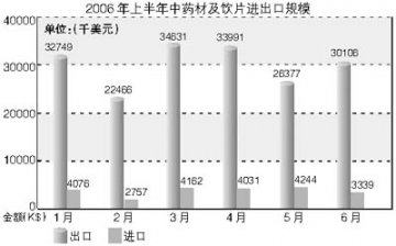 中药饮片业抱团 欲破出口瓶颈