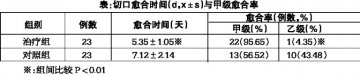 处理剖宫产术腹部切口的疗效观察