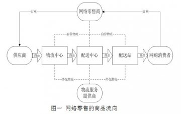 网络零售VS实体零售：物流各不相同