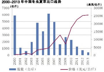 虫草需求升级推动出口