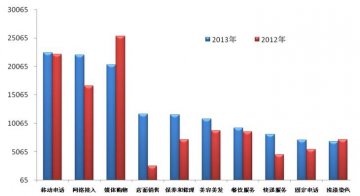 质检总局：网购、医疗等服务投诉量大幅攀升
