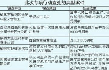 陕西医疗器械“五整治”查处2005家企业单位