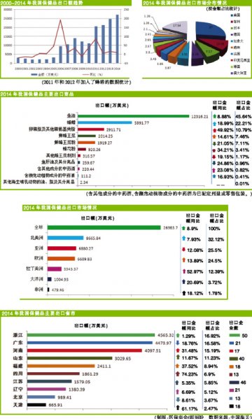2014保健品出口平稳增长
