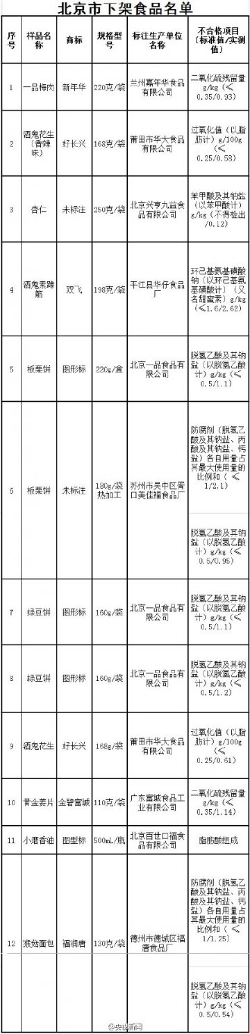 22种不合格食品曝光 酒鬼花生等上黑榜