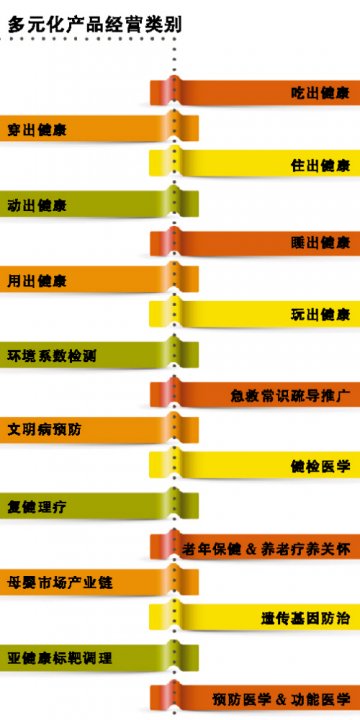 中国药店多元化之路怎么走？