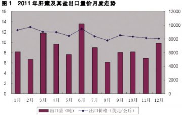 肝素及其盐去年出口量价齐跌
