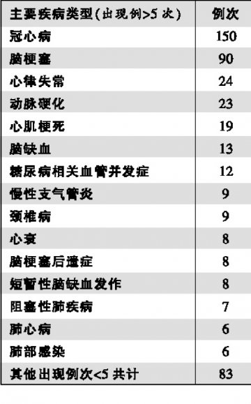丹红注射液临床疗效全国病例征集分析报告（上）