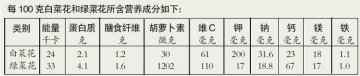 绿菜花美容 白菜花减肥