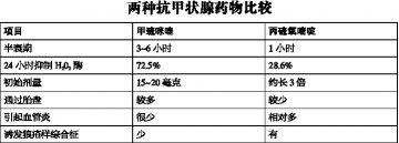 甲状腺功能亢进的药物治疗