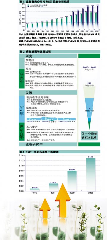 美国生物制药研发提速