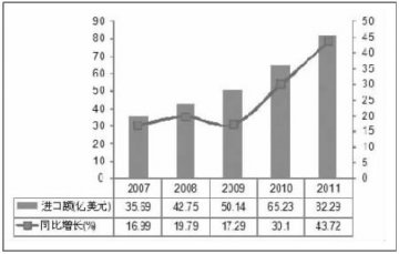 诊疗设备进出口不平衡有改观