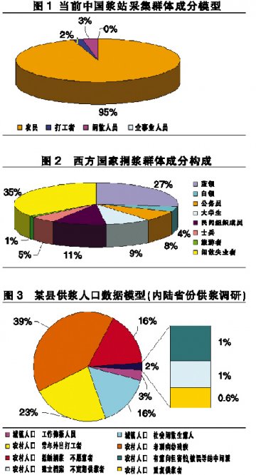 供浆员招募难点